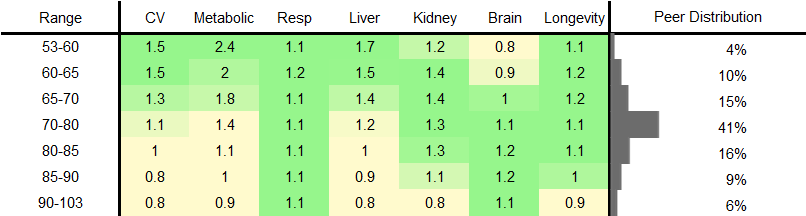 Diastolic Blood Pressure RR Male