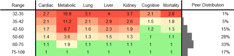 HDL Cholesterol RR Female