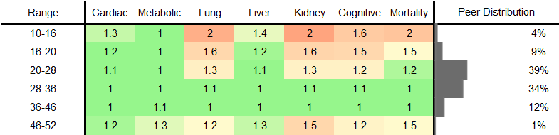 Lymphocyte Percentage RR Male