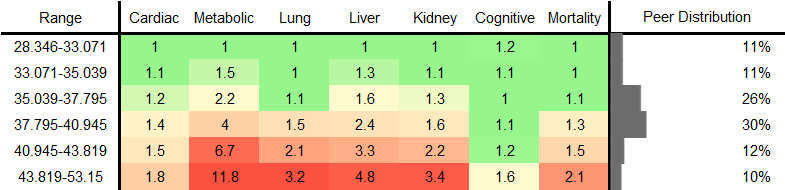 Waist Circumference RR Male